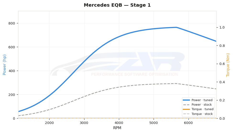 dyno graph
