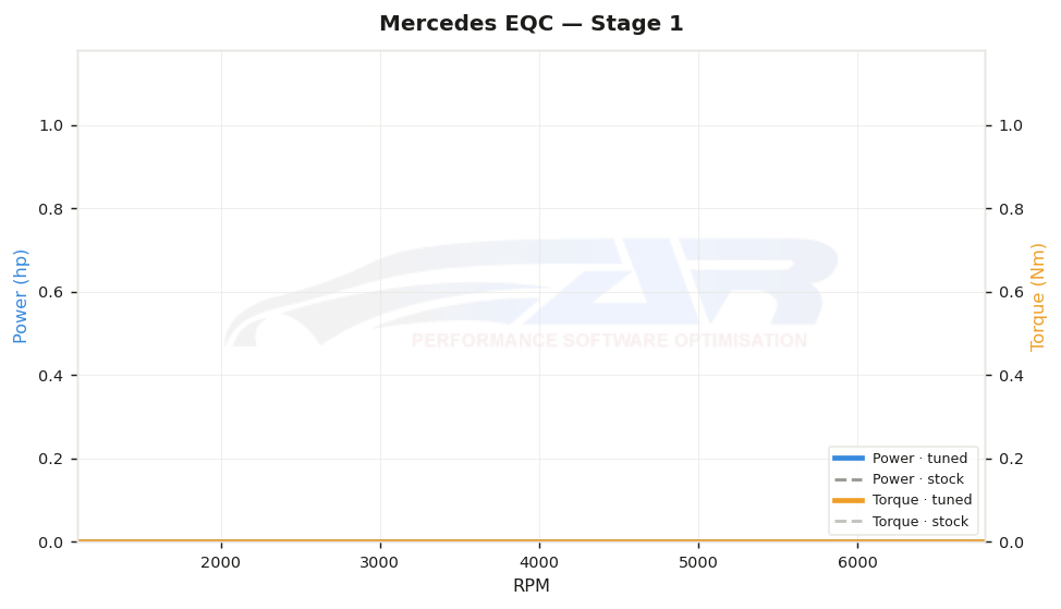 dyno graph