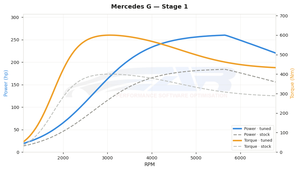 dyno graph