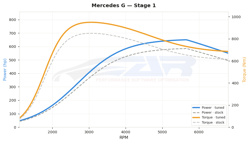 dyno graph