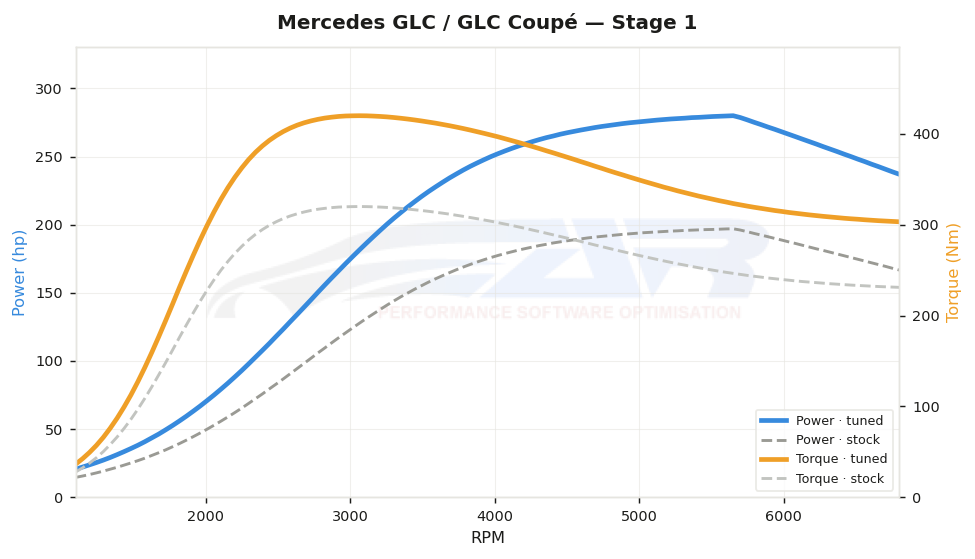 dyno graph