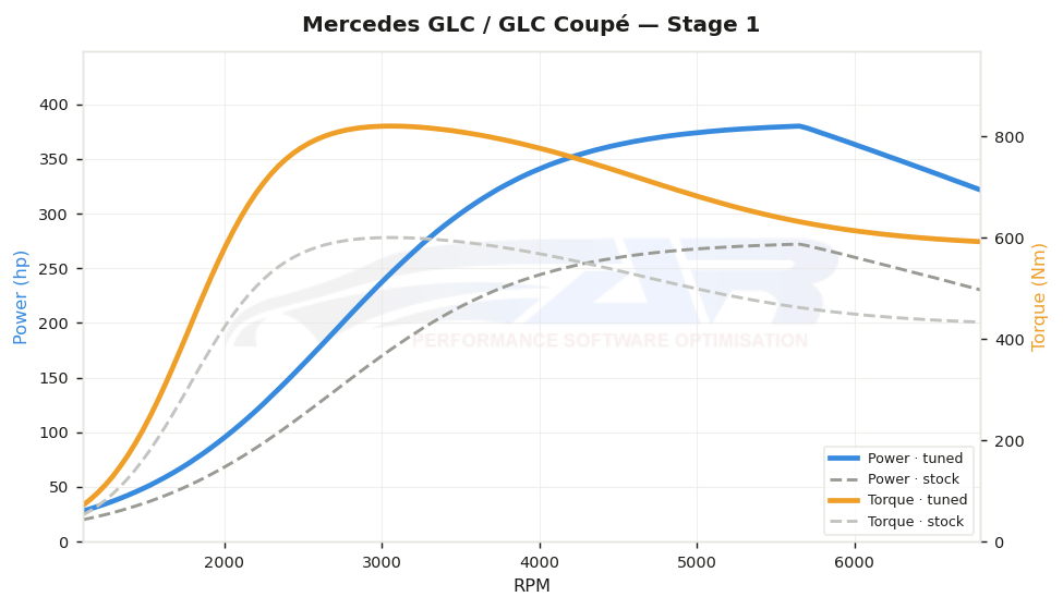 dyno graph