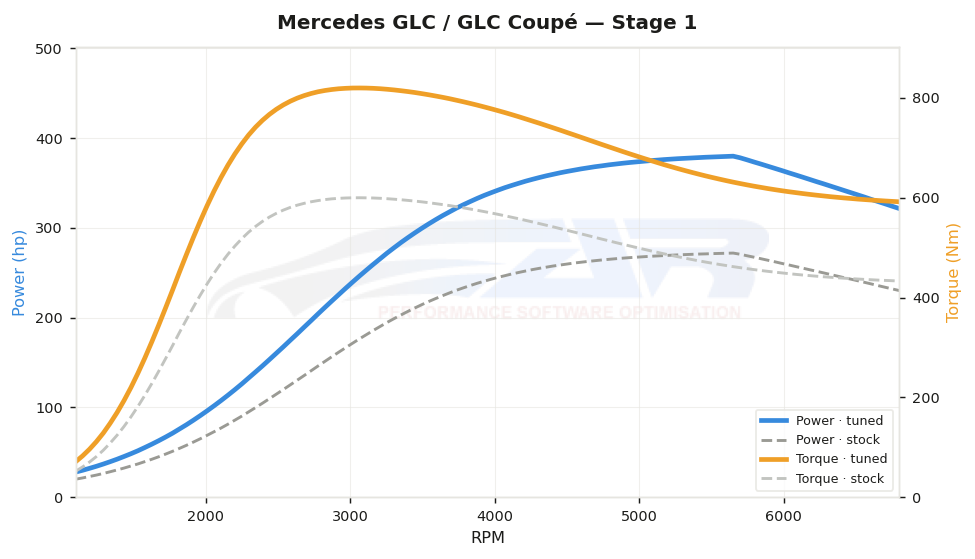dyno graph