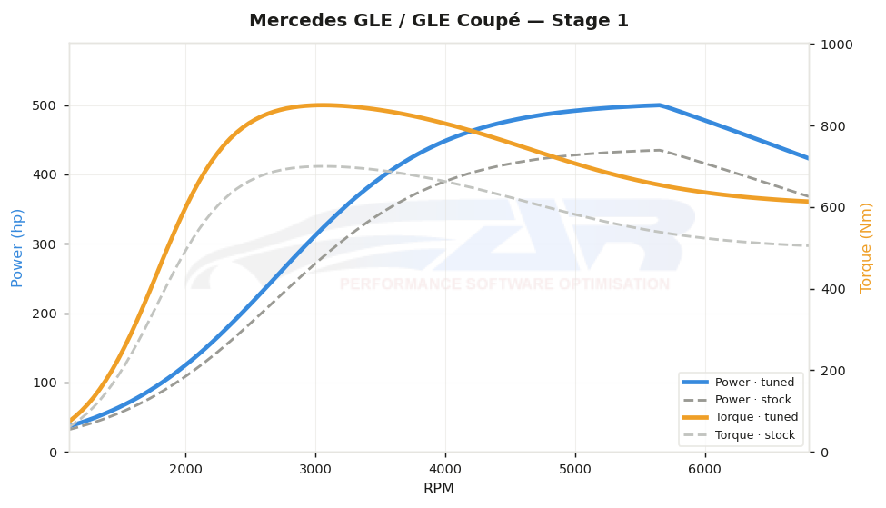 dyno graph