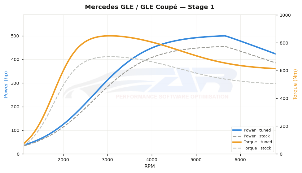 dyno graph