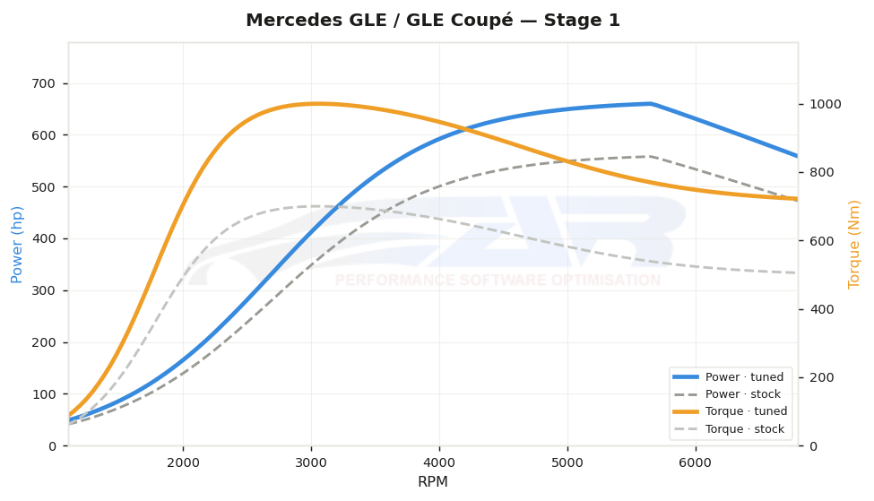 dyno graph