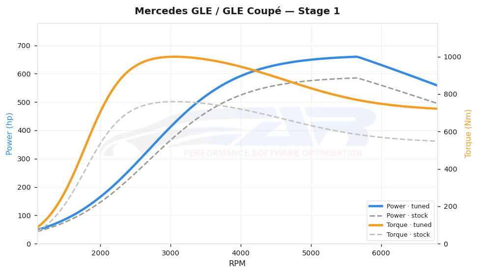 dyno graph