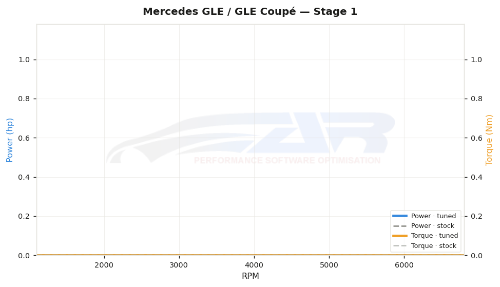 dyno graph