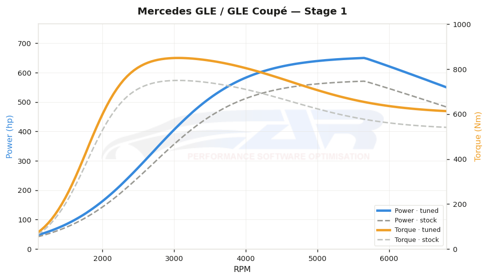 dyno graph