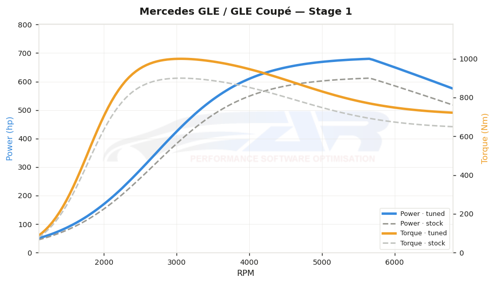 dyno graph