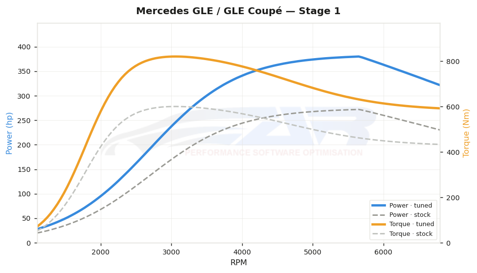 dyno graph