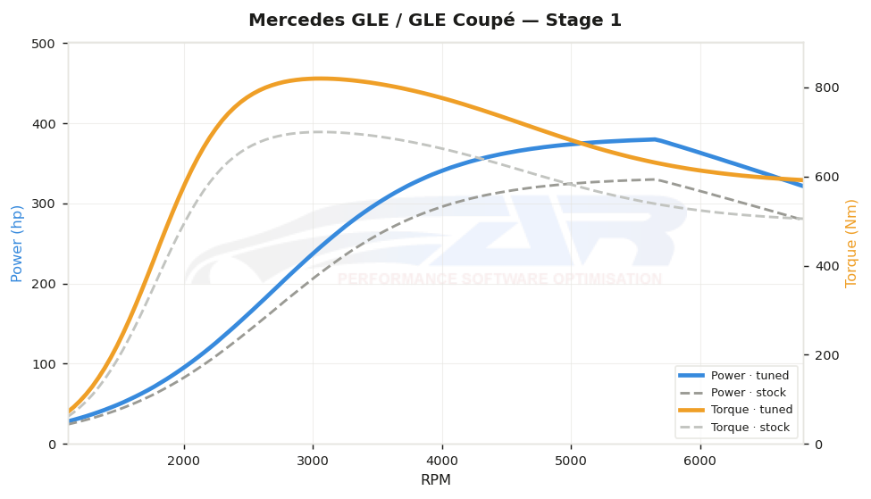 dyno graph