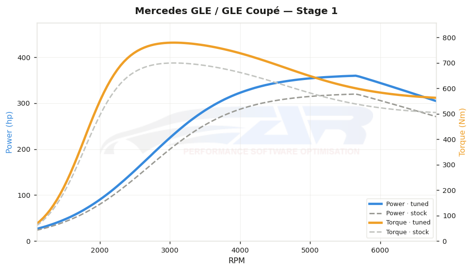 dyno graph