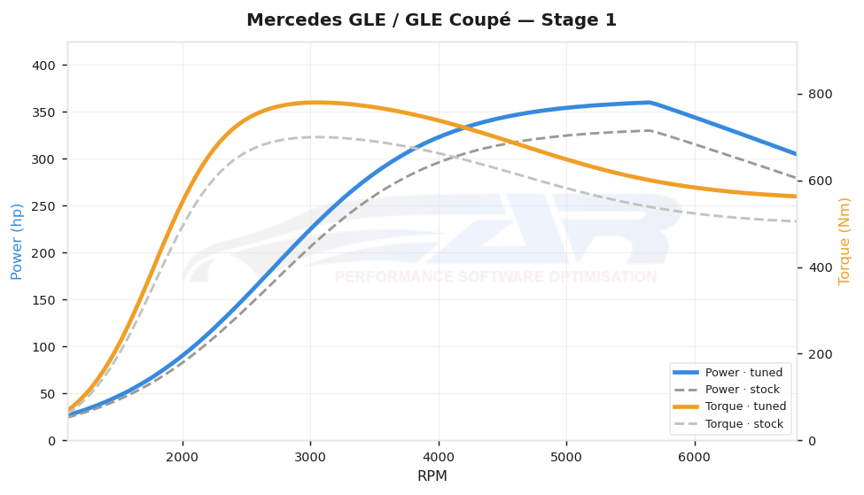 dyno graph