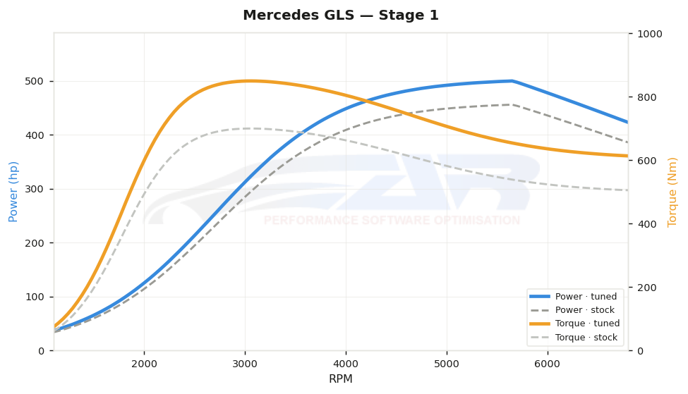 dyno graph