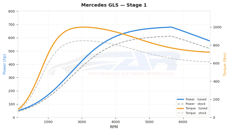 dyno graph