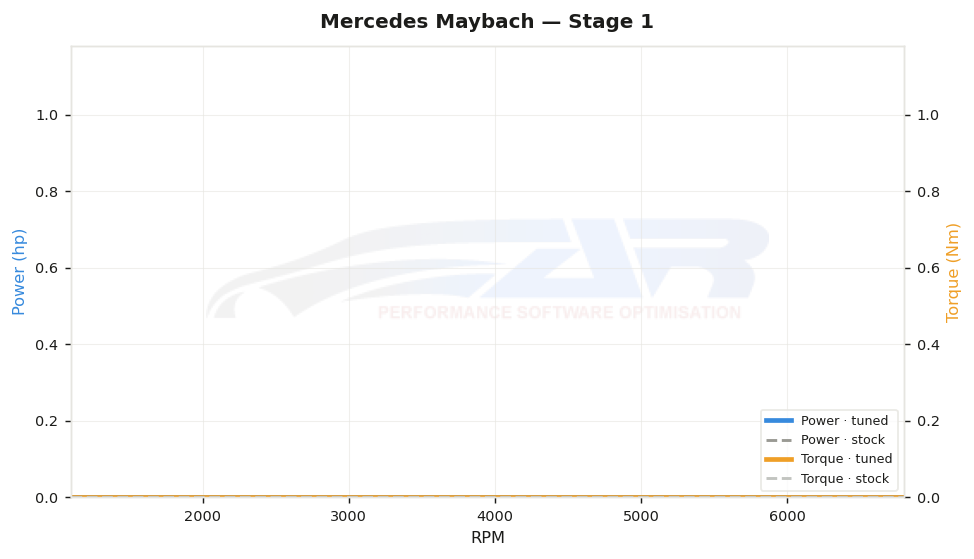 dyno graph