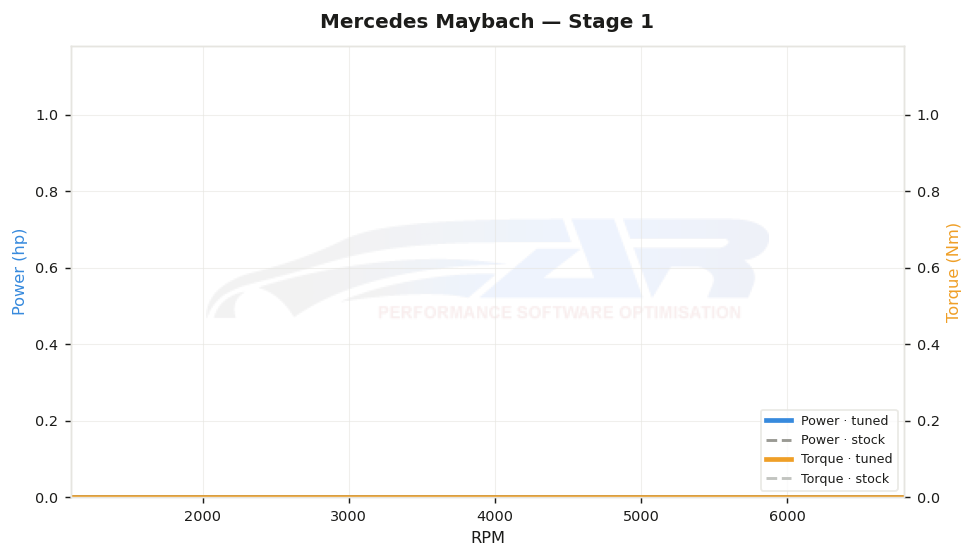 dyno graph
