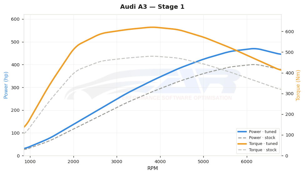 dyno graph