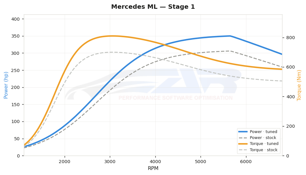 dyno graph