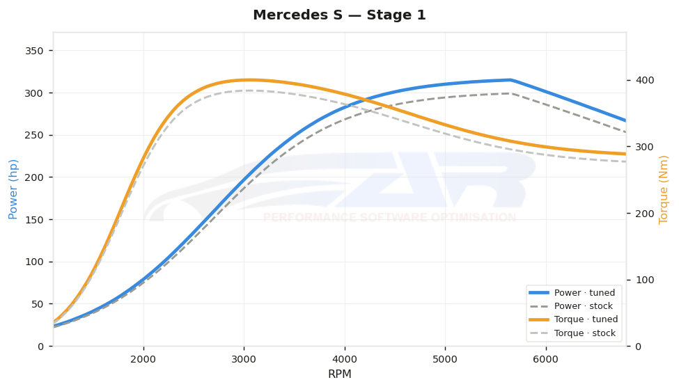 dyno graph