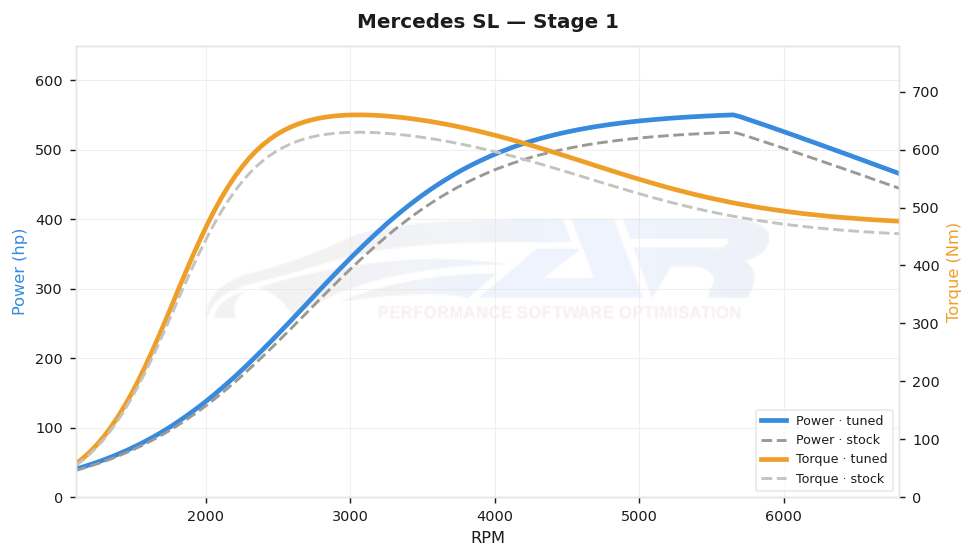 dyno graph