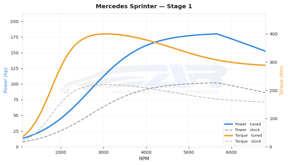 dyno graph
