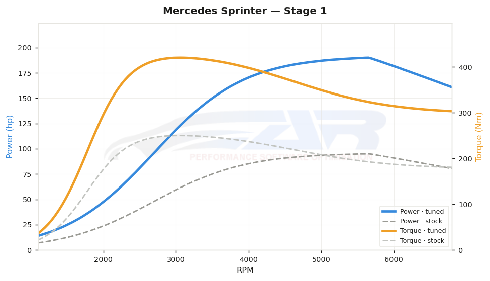 dyno graph