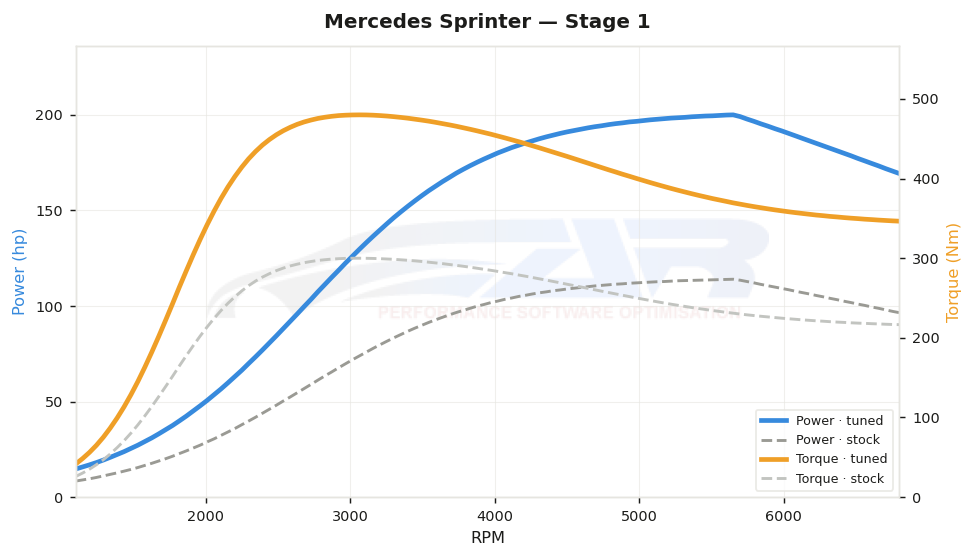 dyno graph