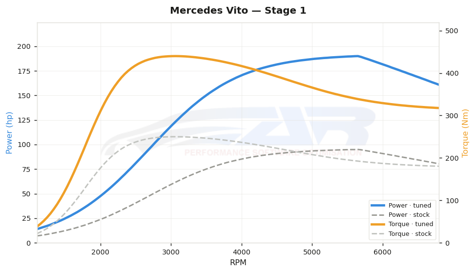 dyno graph