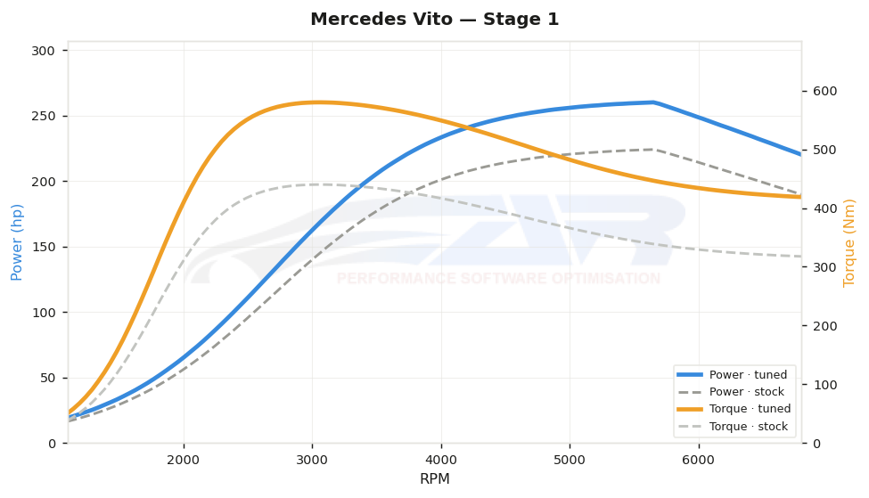 dyno graph