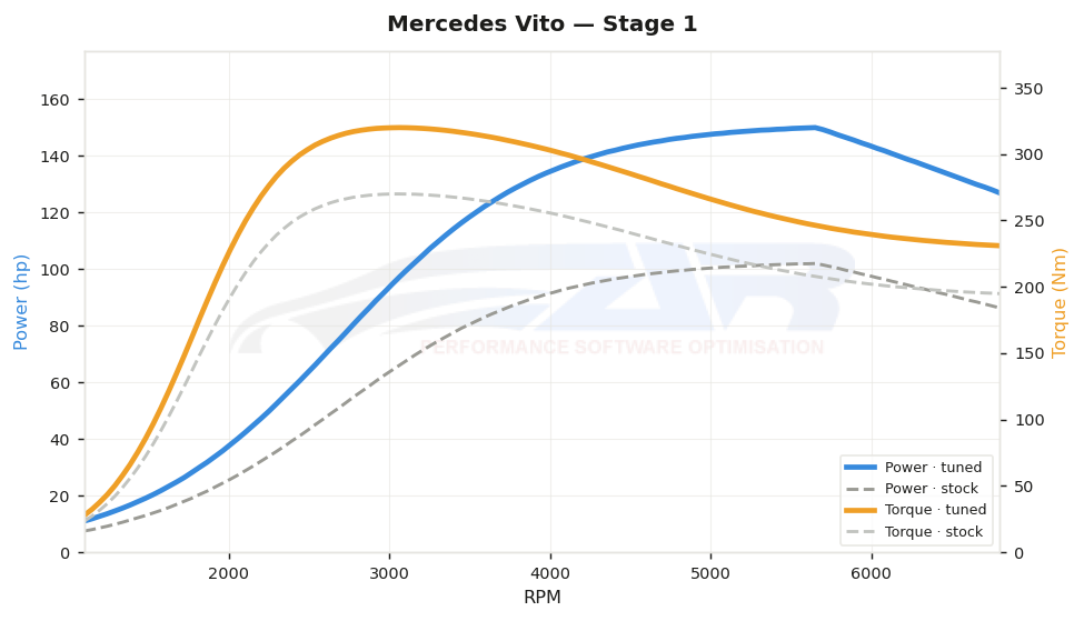 dyno graph