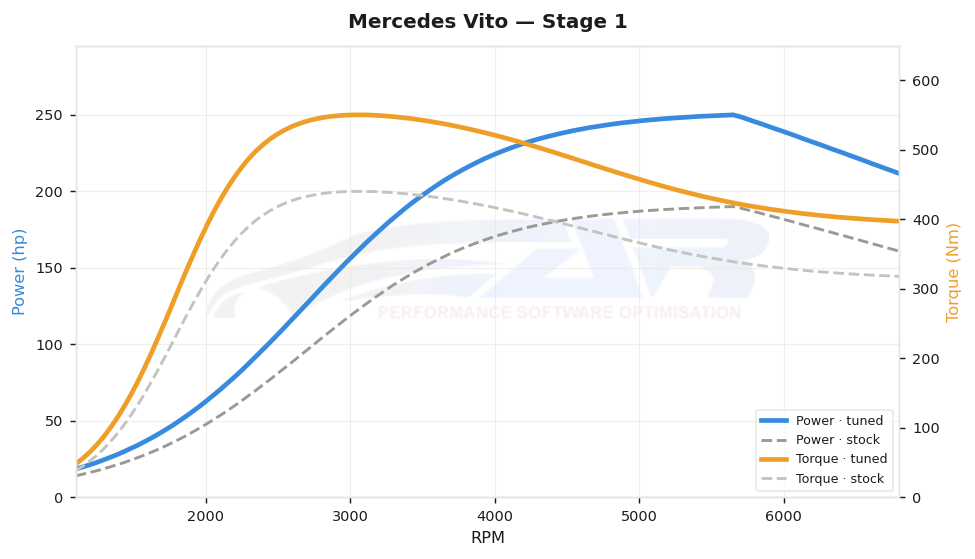 dyno graph