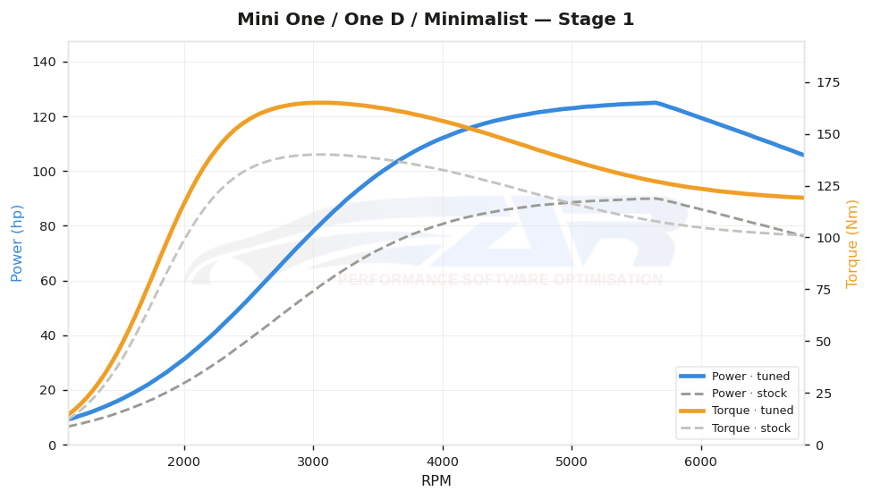 dyno graph