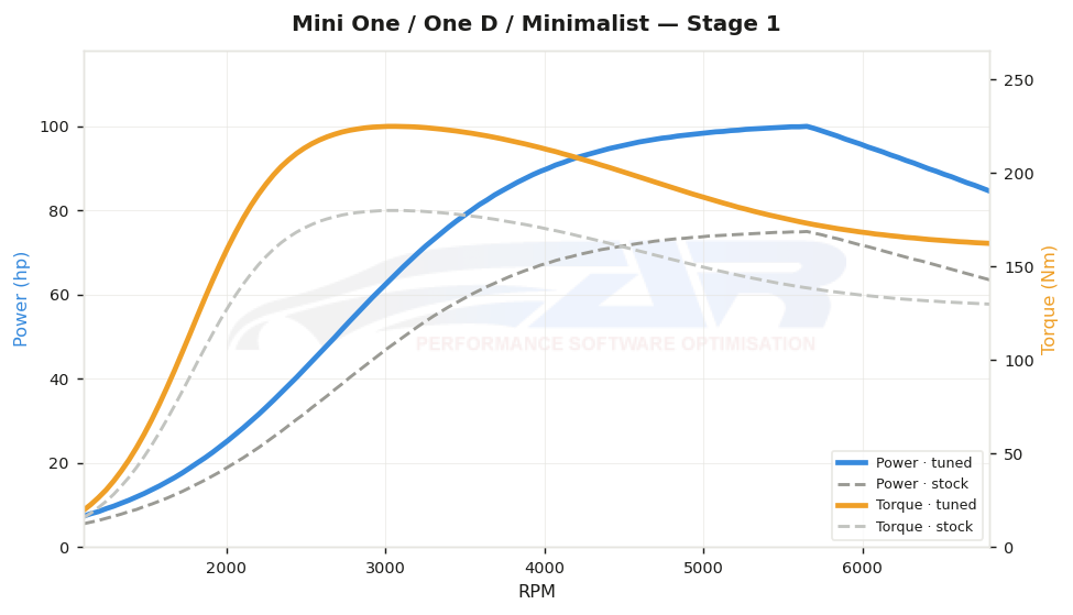 dyno graph