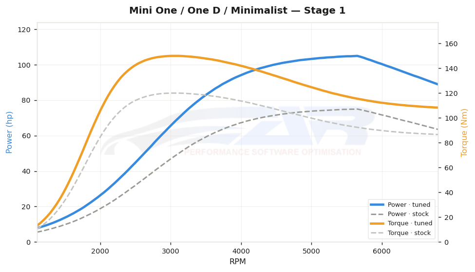 dyno graph