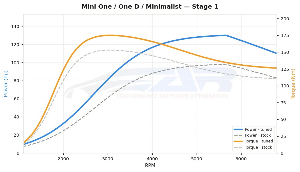 dyno graph