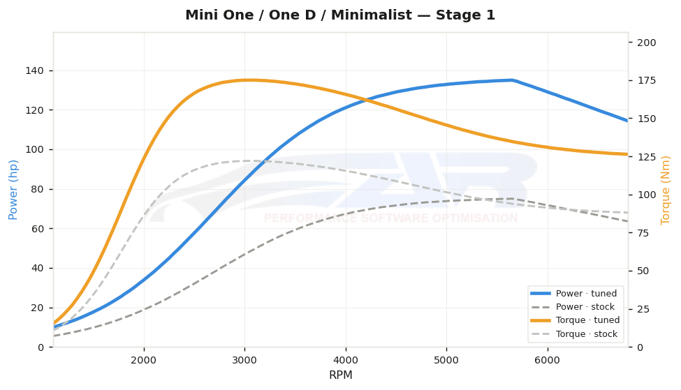 dyno graph