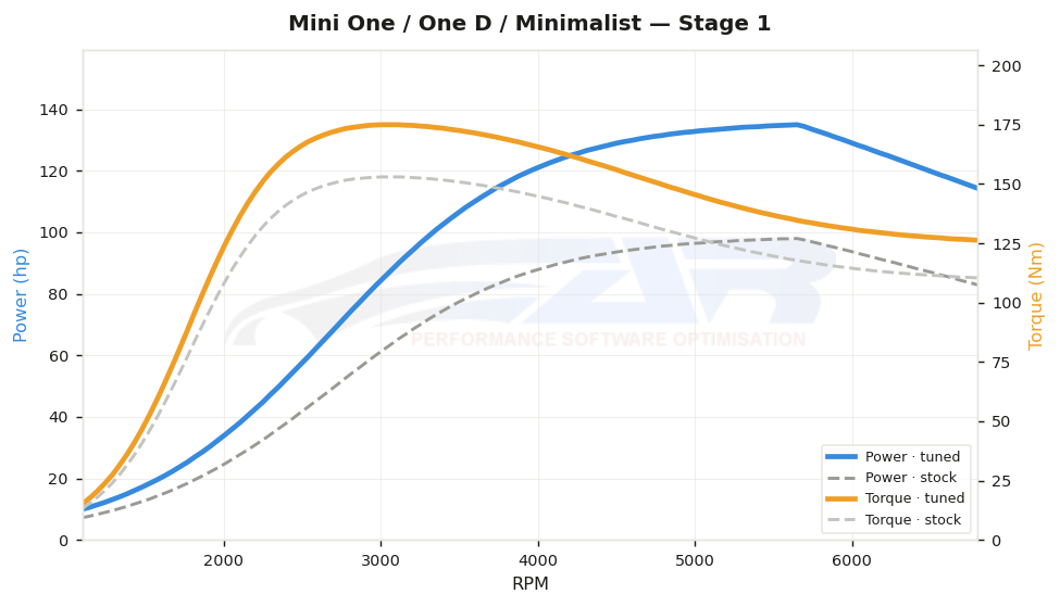 dyno graph
