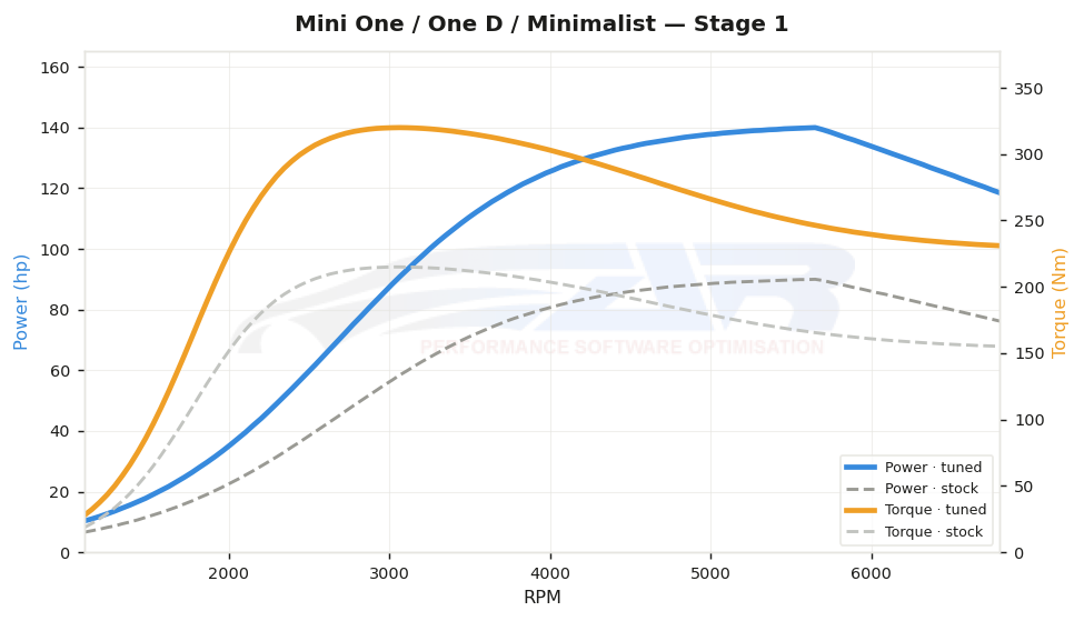 dyno graph
