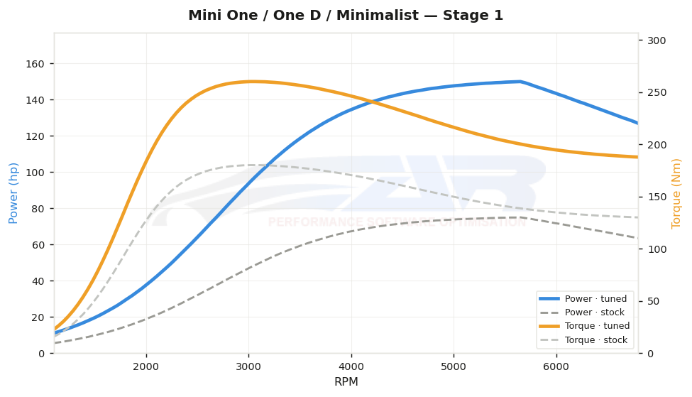 dyno graph