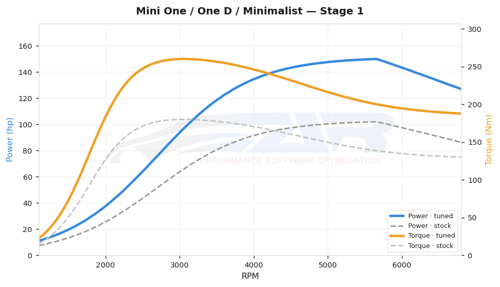 dyno graph