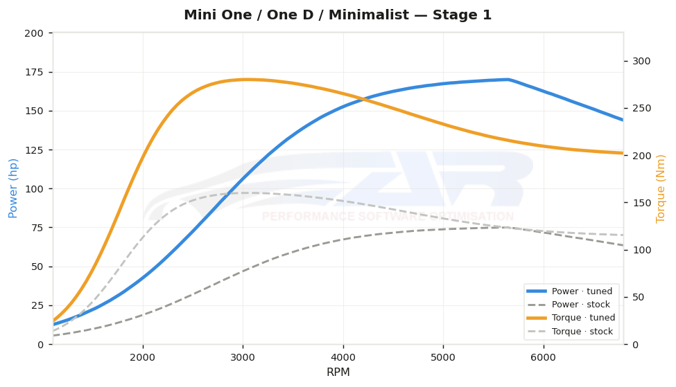dyno graph