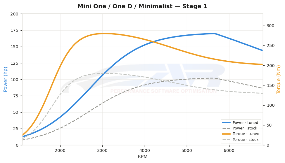 dyno graph