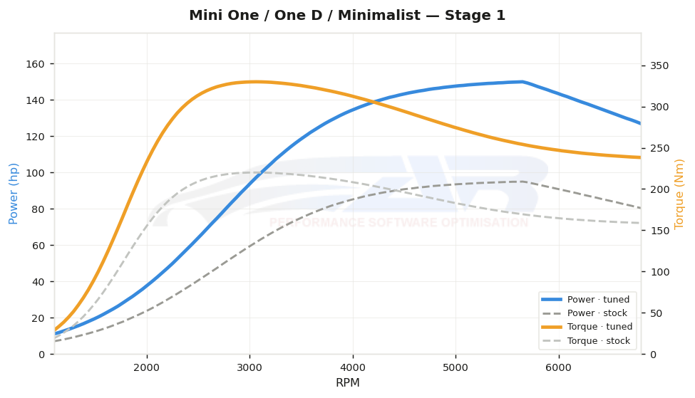 dyno graph