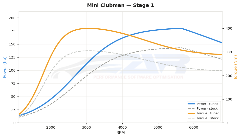 dyno graph