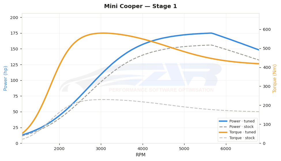 dyno graph