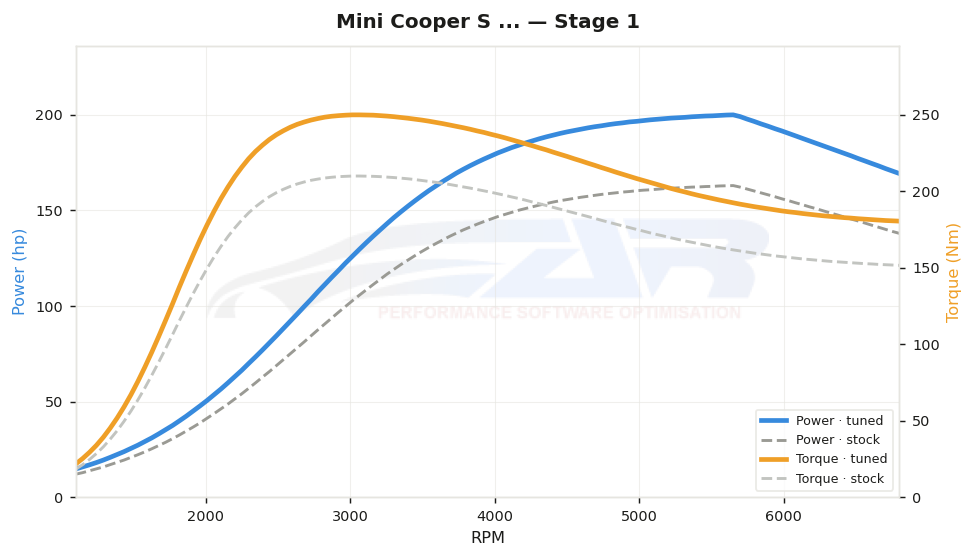 dyno graph