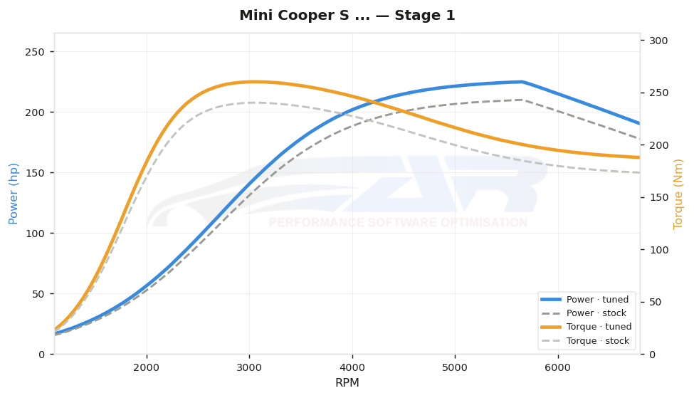 dyno graph
