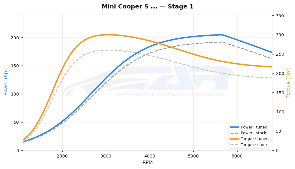 dyno graph